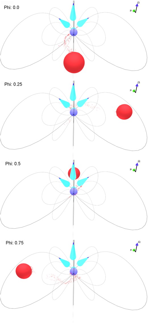 An illustration of AR Sco at different ϕb. The blue arrow shows the direction of the spin vector and the green arrow the direction of the magnetic moment of the WD. The cyan cones show the emission of the electrons pointing towards the observer as the infalling electrons move towards the WD’s polar cap. The observer’s line of sight is aligned to how the illustration is viewed (perpendicular to the page).