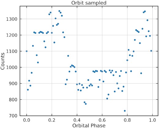 Observational data point counts versus orbital phase for the observations of Buckley et al. (2017).