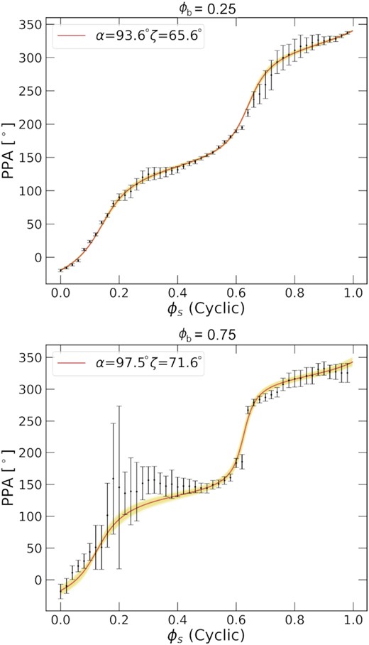The best-fitting results to the PPA data from Potter & Buckley (2018a) at ϕb = 0.25 (top panel) and ϕb = 0.75 (second panel). As before, the solid red line indicates the best fit with the yellow being ensemble fits within the 16th and 84th percentile parameter errors.