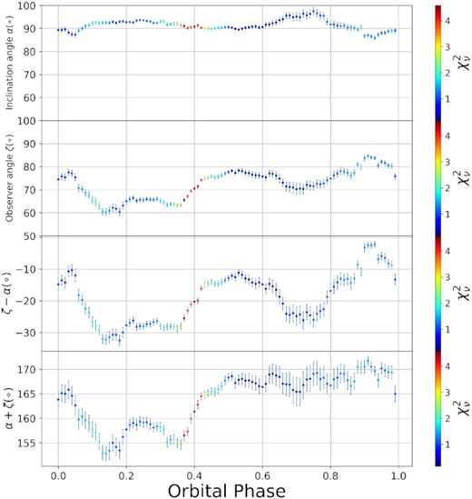 The first panel shows the best-fitting α values at each ϕb, obtained with the MCMC code using the data from Potter & Buckley (2018a). The colour bar indicates the reduced χ2 value for each such PPA fit at fixed ϕb (see Fig. 1). The second panel shows the accompanying ζ versus ϕb best-fitting results obtained from the MCMC. In the third panel, β = ζ − α is plotted while the fourth shows α + ζ versus ϕb.