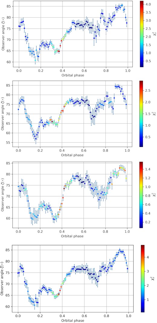 Best-fitting results for the observer angle at different ϕb for various epoch-binning combinations. The first panel includes the data for May 25, 26, and 27, the second panel includes those from May 26 and March 27, the third panel includes data from May 27 and March 28, and the fourth panel includes data from May 14, 25, 26, and 27 . All these data epochs were taken in 2018.