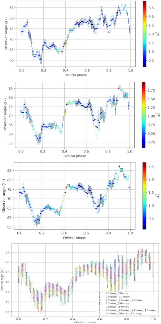 Similar to Fig. 4, but for data for May 26 and 27 (first panel), March 27 and 28 (second panel), March 27, 28 and May 14 (third panel), and the final panel contains results for all seven binning combinations. All these data epochs were taken in 2018.