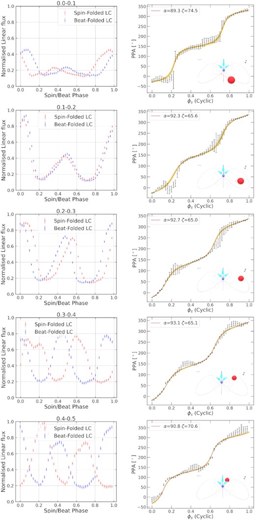 Spin/beat-folded light curve and PPA data integrated over $10{{\,\rm per\,cent}}$ of the orbit. The first column contains the spin-folded light curves of the normalized linear flux (i.e. the maximum flux over the orbital period is unity) in red and the beat-folded light curves of the normalized linear flux in blue. The second column shows the spin-folded PPA. Both columns range from 0.0–0.5 in orbital phase.
