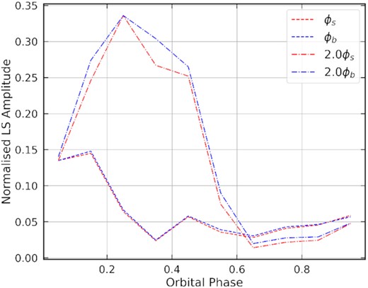 Lomb–Scargle amplitudes of the first and second harmonics of the spin and beat frequencies.
