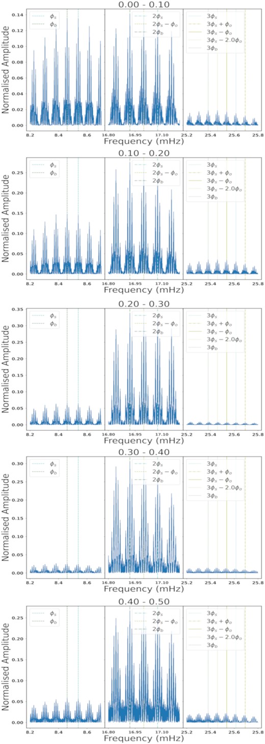 Lomb–Scargle power spectrum for different segments in orbital phase namely 0.0–0.5. In each panel, the beat frequency and its harmonics are indicated in green, the spin, and its harmonics in cyan, and other notable side-band frequencies in yellow.