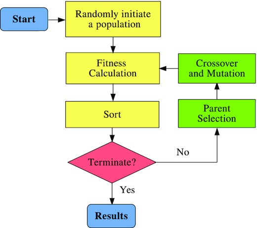 The flowchart of a typical GA. The sorting is introduced in order to ensure the better readability and presentability of the solutions in a population.