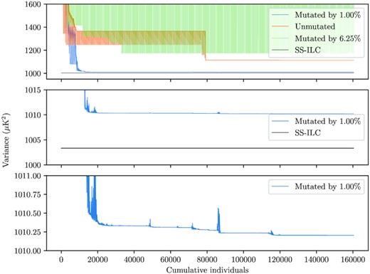 Top: the overplot of the traces of unmutated, optimally mutated, and non-optimally mutated cases. The reduced variance of the clean map derived using SS-ILC is plotted as a reference value. The optimally mutated case is the best among all the 128 mutation values with P_mut = 1 per cent implemented on data. As an example, a non-optimal case of mutation with P_mut = 6.25 per cent is also shown. Middle and bottom: closer look at the convergence in the mutated case. Note that the populations plotted here are sorted in ascending order of fitness. In the bottom panel we can observe the ‘episodes’ of natural selection in our artificial population, during each of which the variance decreases (improves) over the course of a few generations.