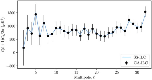 The clean angular power spectrum produced by GA-ILC implemented on data with 1 per cent mutation. The reconstruction errors in GA-ILC here are found using 200 Monte Carlo simulations. The two power spectra seem to agree quite well with each other.