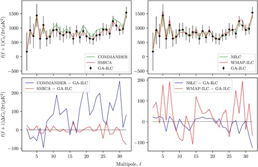 Comparison of angular power spectrum of the GA-ILC clean map with those of several different foreground reconstruction techniques. Bottom panel: differences of those various clean angular power spectra and GA-ILC clean power spectrum (data implementation). A good agreement between GA-ILC and other methods is seen here as well.