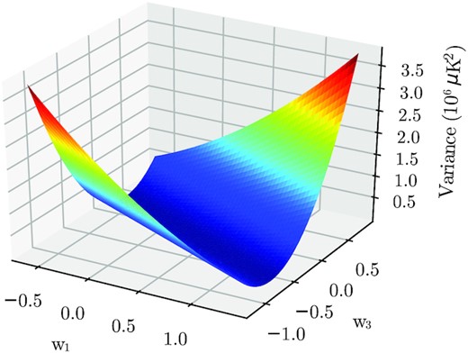 The variance function in equation (18) plotted against two weights w1 and w3 while keeping the rest of the weights fixed to the SS weights. This is performed on the simulation of seed 100 low-resolution maps. A very broad valley can be seen close to the supposed global minimum.