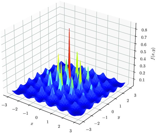 The two-variable case of the trial function in equation (20) within an appropriate domain of interest. Observe the highly multimodal nature with multiple local maxima located closely together.