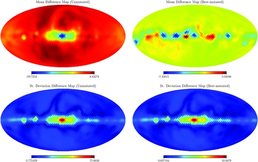 The statistical difference maps from the 200 Monte Carlo simulations. The top panel shows the mean difference maps and the bottom panel shows the standard deviation difference maps. The maps on the left-hand side show the statistics in the case of no mutation, and large foreground residuals can be seen close to the galactic equator. The maps on the right-hand side represent the statistics of all the best (optimally) mutated cases. Only very small residual contamination seems to be present around the galactic equator therein. The unit of the values is $\mu$K.