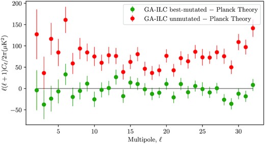 Comparison of the differential angular power spectra of the mean difference maps of GA-ILC without mutation and with best mutations. The plot with mutation included is the same as that in the middle panel in Fig. 6. We can observe that the unmutated case has significantly higher power at more-or-less all multipoles (with the deviation ≳ 3σμ at most multipoles) studied in this work.