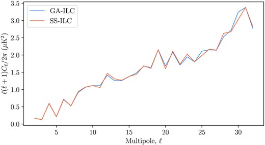 Angular power spectra of the mean difference maps of GA-ILC and SS-ILC from their respective simulated analyses for comparison. The absolute residual foregrounds are quite small and can be seen to agree excellently with each other at all multipoles studied in this work.