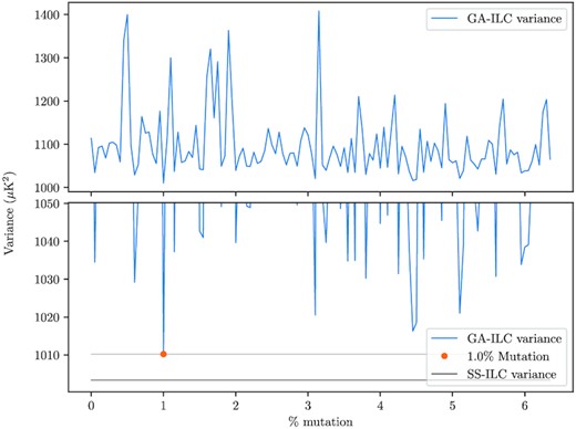 The minimal variance obtained by GA-ILC on data against the coefficient of mutation. The minimum of these minimal values – that occurs at a low mutation by 1 per cent – is also shown distinctively. Bottom: a zoomed-in version for a closer look at the variation. The variance derived from SS-ILC is shown for reference.