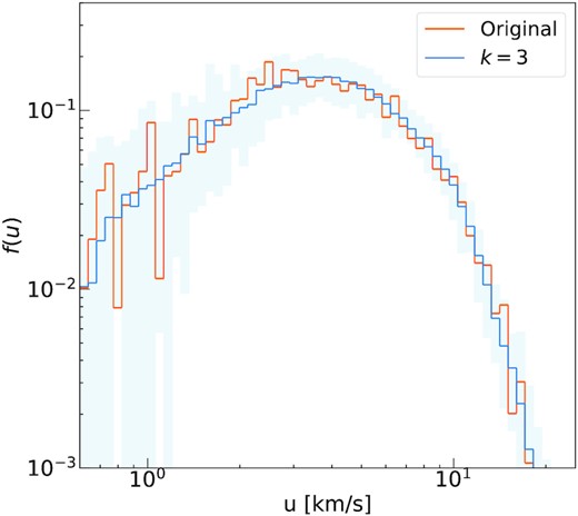 Distribution of velocities f(u) for the sink particles taken from the m1e4 simulation (orange line) and for a distribution of new generations obtained by considering k = 3 (blue). The shaded area encloses the distribution of the new generations, and the solid line is the median of the distribution.