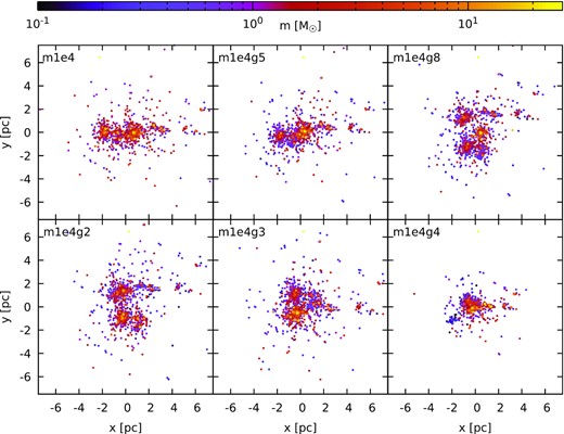 x-y projection of the m1e4 system (top left panel, see also Fig. 1) and five different new generations. The colour code marks the different masses of the sink particles and their new generations.