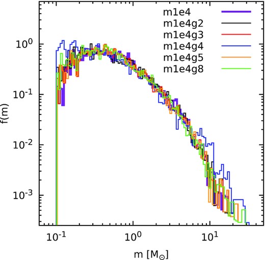 Mass spectrum of the sink particles of the simulation m1e4 (thick purple line) and of five different generated systems (thin lines).