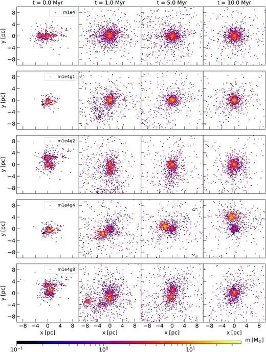 Projection in the x-y plane of the evolution of the original cluster (m1e4, upper panel) and four different generated clusters (lower panels) as a function of time. The clusters are shown at their initial configuration (first column) and at three different time steps: 1 Myr (second column), 5 Myr (third column), and 10 Myr (last column). The colour code marks the different masses of the sink particles and their generations.