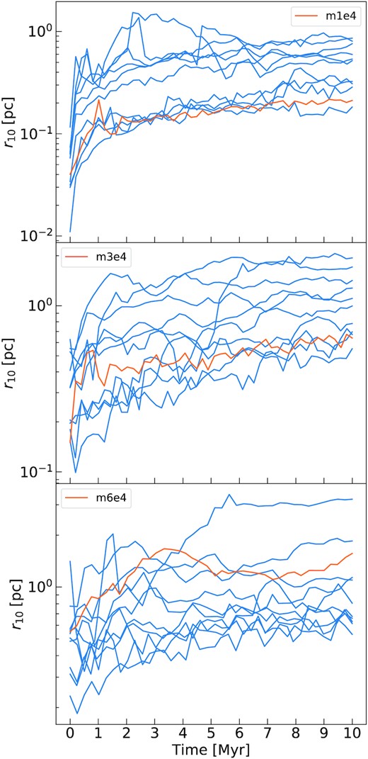Evolution of the 10 per cent Lagrangian radius for the original sink particles and for 10 different generations of m1e4 (upper panel), m3e4 (middle panel), and m6e4 (lower panel). The orange line represents the original sink particle system, and the blue lines are the generated clusters.