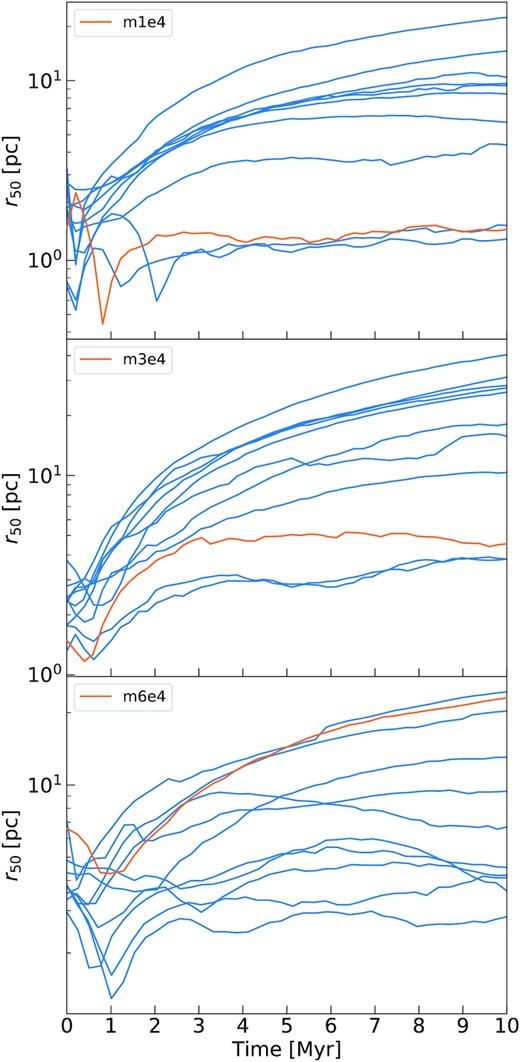 Same as Fig. 14 but for the 50 per cent Lagrangian radius.