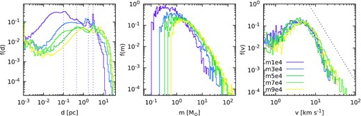 Distributions of inter-particle distances f(d) (left-hand panel), mass spectra f(m) (middle panel), and velocity distribution f(v) (right-hand panel) for the sink particles taken from the simulations m1e4, m3e4, m5e4, m7e4, and m9e4. The vertical dotted lines in the left-hand panel mark the position of the main peaks of f(d), corresponding to the distances between the main sub-clusters, for the m1e4 case. The thin dotted line in the right-hand panel marks the v−3 power-law trend of the velocity distributions.