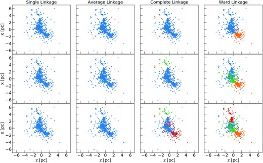 First nodes from the trunk in the hierarchical tree for the m1e4 simulation, obtained by considering different linkages: single (first column), average (second column), complete (third column), and Ward (last column) linkage. The panels in the first row show the first node of the tree that splits the sink particles of the simulation into two groups (blue and orange). In the second node, the blue group is split further into two subgroups (blue and green, panels in the second row). The third node splits the blue group into the blue and the red groups (panels in the lower row).
