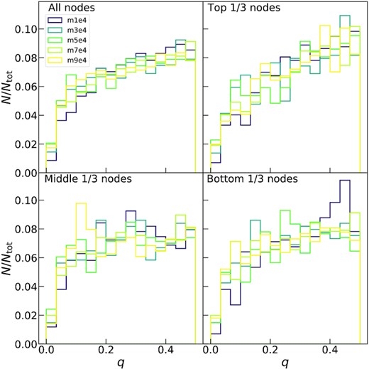 Distribution of the mass of the lightest of the two resulting groups at any given split, in units of the parent group. The top left panel shows the distribution calculated for all nodes in the learned tree. The top right panel shows the distribution for the top 1/3 of the nodes from the root (big clumps), the bottom left for the middle 1/3 of the nodes (intermediate-size clumps), and the bottom right for the lower 1/3 of the nodes (small clumps to individual stars).