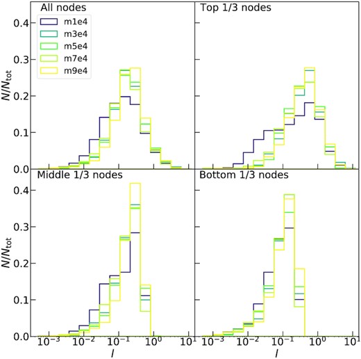 Same as Fig. 4 but for the distribution of the distances (scaled by their variance) between the centres of mass of two resulting groups at any given split of the agglomerative clustering hierarchical tree.