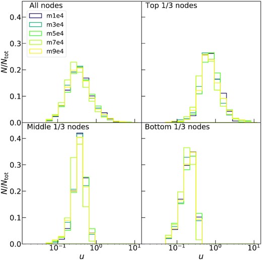 Same as Fig. 4 but for the distribution of the relative velocities (scaled by their variance) between the centres of mass of two resulting groups at any given split of the agglomerative clustering hierarchical tree.