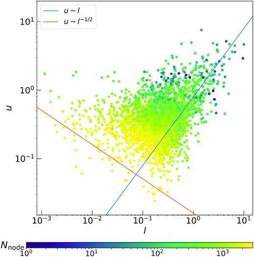 Scatter plot of the relative velocity between the centres of mass of two different sub-clumps corresponding to a given node in the agglomerative clustering tree as a function of their distance. The colour gradient maps the depth of the node (from the root, in blue, to the leaves, in yellow) within the hierarchical tree, Nnode. The superimposed lines represent two limit slopes corresponding to rigid rotation (blue) and Keplerian motion (orange).