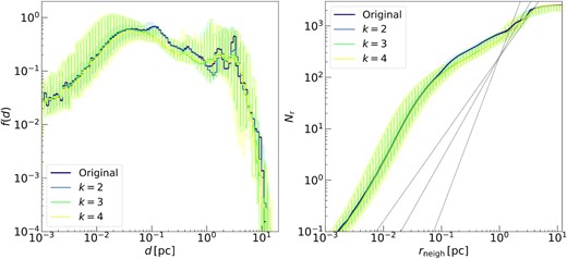 Left-hand panel: distribution of inter-particle distances f(d) for the sink particles taken from the m1e4 simulation (thick purple line) and three distributions of new generations obtained by replacing the first 1 (blue), 2 (green, hatched area), and 3 (yellow) nodes, corresponding to k = 2, 3, and 4 in the notation used above. The shaded area encloses the distribution of the new generations, and the solid line is the median of the distribution. Right-hand panel: average number of neighbours Nr around a star, within a sphere with radius rneigh, for different values of rneigh. Lines and colours are the same as in the left-hand panel. The black dotted lines represent the trend expected for distributions with a uniform fractal dimension, for β = 1.6, 2, and 3.