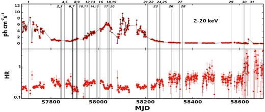 Light curve of GRS 1915+105 as observed with the MAXI/GSC from 2016 July to 2019 June in 2–20 keV range (top panel). The hardness ratio, defined as the ratio between the X-ray count rate in 6–20 keV and 2–6 keV, is plotted in the bottom panel. The AstroSat observations of GRS 1915+105 during the Epochs mentioned in Table 1 are marked with vertical black lines along with their Epoch numbers.
