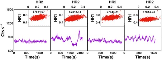 LAXPC light curves and corresponding CCDs of GRS 1915+105 indicating transition from the class χ → HB (ρ′) of GRS 1915+105 during Epochs 3a, 3b, 3c, and 3d (left-hand to right-hand panels). To be noted that for better representation the light curve has been shown with a bin-time of 10 s, while the CCD corresponds to 1s binning as mentioned in Section 3. The start time (Tstart) during each segment is also marked on the top panel.