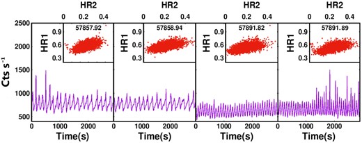 LAXPC light curves and corresponding CCDs of GRS 1915+105 exhibiting ‘heart-beat’(ρ′) profiles during Epochs 4, 5, 6a, and 6b (left-hand to right-hand panels). It can be seen that the burst profiles have varying intensity and are skewed during these observations. See the text for details.