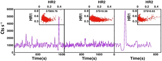 LAXPC light curves and corresponding CCDs of GRS 1915+105 during Epochs 8, 9a, and 9b (left-hand to right-hand panels). Aperiodically appearing sudden dip followed by a sharp flare is seen in the light curves of this ‘unknown’ class. See the text for details.