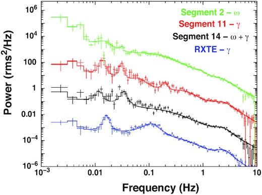 Overplot of PDS obtained from segments 2, 11, and 14 during Epoch 16 along with that obtained from RXTE-PCA observation of the source during γ variability class (plotted in blue). The PDS of segments 2, 11, and RXTE are scaled by a factor of 104, 102, 10−2, respectively w.r.t that of segment 14. See the text for details.