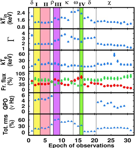 Overall time evolution of the spectral and temporal parameters of the source during the course of AstroSat observations are shown. Different class variabilities detected are denoted. The shaded regions in yellow (I), coral (II), magenta (III), and green (IV) represent the class transition from χ → HB (ρ′) (see Section 4.3.1), variants of ρ – ρ′ (see Section 4.3.2), ρ → κ via an ‘unknown’ class (see Section 4.3.3), and ω → γ (see Section 4.3.4), respectively. The evolution of spectral parameters, i.e. the electron temperature (kTe), disc temperature (kTin) in keV, Photon Index (Γ), fractional contribution of flux (fr. flux) i.e. disc flux (red points) and Comptonized flux (green points) are shown in the top four panels, respectively. The last two panels at the bottom show the evolution of temporal parameters; QPO frequency (ν) in Hz and the total rms variability (Tot. rms) of the PDS (in per cent), respectively.