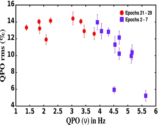 The plot shows the relationship between QPO rms and the QPO frequency. The red points represent the Type-C QPOs corresponding to Epochs 21 to 29. The purple points represent the parameters corresponding to Epochs 2 to 7. See the text for details.