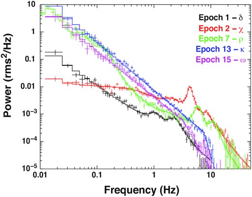 Overplot of PDS for the ‘canonical’ classes exhibited by the source indicating variation of total rms variability within the frequency range, 0.01–50 Hz. Lower values of rms power is observed for harder χ class, while the value increases for intermediate and softer classes (ρ, κ, ω, δ) in accordance with the rms–flux relation. See the text for details.