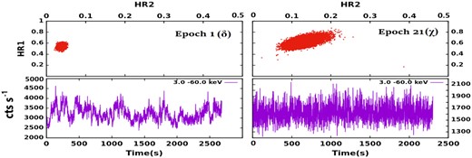 Background subtracted light curve (3–60 keV) and CCD of GRS 1915+105 corresponding to Epoch 1 (left-hand panel) and Epoch 21 (right-hand panel), both binned at 1 s. The CCD is plotted as HR1 versus HR2, where HR1 is the ratio between the count rate in 6–15 keV and 3–6 keV ranges and HR2 is the ratio between the count rate in 15–60 keV and 3–6 keV ranges. See the text for details.
