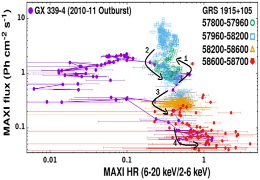 Hardness–intensity diagram (HID) of GRS 1915+105 showing evolution of hardness ratio (6–20 keV/ 2–6 keV) with MAXI 2–20 keV flux from MJD 57800 (2017 February 16) to MJD 58700 (2019 August 5). The numbered black arrows in the figure denote the direction of evolution of GRS 1915+105 along the HID. The green circles (Arrow-1) represent points from MJD 57800 (2017 February 16) to MJD 57960 (2017 July 26); the blue squares (Arrow-2) correspond to data points starting from MJD 57971 (2017 July 27) to MJD 58200 (2018 March 23). The yellow triangles (Arrow-3) represent the data points starting from MJD 58200 (2018 March 23) to MJD 58600 (2019 April 27), and the red points (Arrow-4) represent the data points from MJD 58600 (2019 April 27) to MJD 58700 (2019 August 5); the purple points represent the HID of GX 339–4 during its 2010–11 outburst. See the text for details.