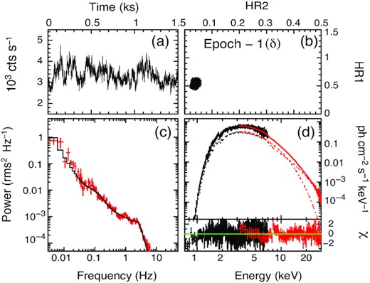 Background subtracted 1 s binned light curve and CCD of the source exhibiting δ variability class during Segment 3 of Epoch 1, are shown in panels (a) and (b). Panel (c) shows the PDS generated from the 0.01 s binned light curve in 3–60 keV energy band, while panel (d) depicts the broadband energy spectrum from the SXT and LAXPC for the energy range 0.7–30 keV. The SXT and LAXPC data are plotted in black and red colour, respectively. The spectrum is best fitted using Model-1. See the text for details.