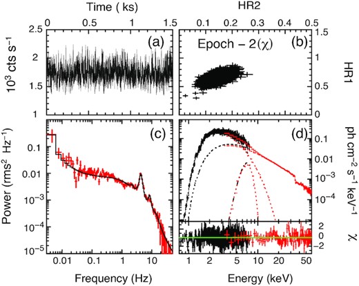 Plots for observations belonging to χ variability class (Segment 1 of Epoch 2). LFQPO at 4.31 Hz is observed in the PDS. The broadband energy spectrum (0.7–60 keV) is well fitted using Model-1. See text for details.