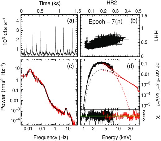 Plots for observation belonging to ρ variability class (Segment 3 of Epoch 7a). A strong QPO was obtained in the PDS at 5.64 Hz. mHz QPOs were also observed for this Epoch at 14.07 mHz (see Section 4.3.2 for details). The broad-band energy spectrum was fitted in the energy range of 0.7–60 keV using Model-1. See the text for details.