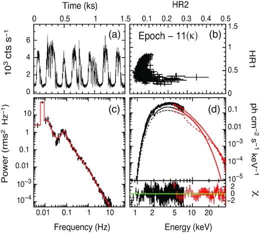 Plots for observations belonging to κ variability class (Segment 14 of Epoch 11). PDS shows a broad QPO at ∼0.1 Hz, along with a mHz QPO at 6 mHz. The energy spectrum (0.7–40 keV) is fitted with Model-1. See the text for details.
