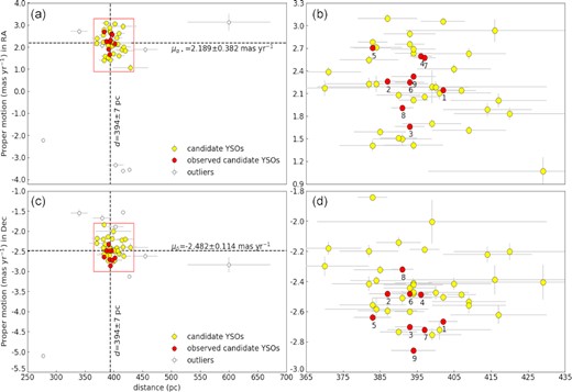 Proper motion values of the known candidate YSOs associated with BRC 18 are plotted as a function of their distances obtained from Gaia EDR3. (a) μα⋆ versus d plot of the sources. The candidate YSOs lying within 5× MAD boundary of d versus μα⋆ are shown using filled circles in yellow. The candidate YSOs having polarimetric observations and lying within the same 5× MAD boundary are presented using filled circles in red. The outliers are shown using open circles. The dashed lines indicate the median values of d and μα⋆ of the candidate YSOs. (b) Zoomed-in view of the box shown in (a), where only the sources lying within 5× MAD are shown. The nine candidate YSOs having polarimetric measurements are labelled with their serial numbers (as listed in the upper section of Table 2). (c) μδ versus d plot of the sources. The candidate YSOs lying within 5× MAD boundary of d versus μδ are shown using filled circles in yellow. The candidate YSOs having polarimetric observations and lying within the same 5× MAD boundary are presented using filled circles in red. The outliers are shown using open circles. The dashed lines indicate the median values of d and μδ of the candidate YSOs. (d) Zoomed-in view of the box shown in (c), where only the sources lying within 5× MAD are shown. The sources having polarimetric measurements are labelled here too.