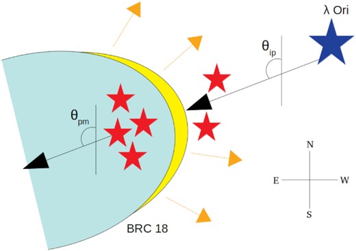 Cartoon diagram of a system consisting of BRC 18 and the main ionizing source λ Ori (not to scale). The massive ionizing source is indicated by a blue star symbol, while the candidate YSOs projected towards BRC 18 are shown using red star symbols. The thick yellow border indicates the bright rim of the cloud. The direction of ionizing photons is shown using an arrow in black pointing away from the massive star, making the angle of ionizing photons θip with respect to the north. The angle of the relative proper motion of candidate YSOs with respect to λ Ori is presented by θpm, which is made by another arrow in black in BRC 18. The arrows in yellow indicate the direction of photo-evaporating cloud material, as a reaction of which BRC 18 accelerates away from the ionizing source.