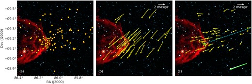 Proper motion properties of the candidate YSOs in BRC 18 on the WISE colour composite diagram using 3.6 (blue), 4.5 (green), and 12 (red) μm images. (a) The spatial distribution of the 93 known candidate YSOs associated with BRC 18 is shown using filled circles in yellow. (b) The arrows in yellow represent the proper motion vectors of the candidate YSOs obtained from Gaia EDR3. (c) The arrows in yellow represent the relative proper motion vectors of the candidate YSOs with respect to the ionizing source. The dashed line in cyan represents the direction of the ionizing radiation with respect to the IRAS source (‘ + ’ symbol in green) embedded in BRC 18. The median value of the relative proper motions of the candidate YSOs and the direction of ionizing photons are indicated using vectors in green and white, respectively, in the lower right corner (not to scale).