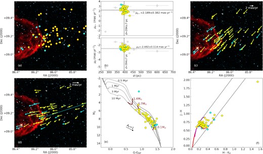 (a) The known candidate YSOs (filled circles in yellow) and co-moving sources (filled circles in cyan) associated with BRC 18 overplotted on the WISE colour composite diagram using 3.6 (blue), 4.5 (green), and 12 (red) μm images. (b) Upper panel: μα⋆ of the known candidate YSOs and co-moving sources are plotted as a function of their d obtained from Gaia EDR3, in filled circles in yellow and cyan, respectively. The open circles represent the d-μα⋆ values of the outliers. The dashed lines show the median values of d and μα⋆ of the candidate YSOs. (b) Lower panel: Same as (b) upper panel, but for μδ versus d of the sources. (c) The observed proper motion vectors of the known candidate YSOs (vectors in yellow) and the co-moving sources (vectors in cyan) obtained from Gaia EDR3. (d) The relative proper motion vectors of the known candidate YSOs (vectors in yellow) and the co-moving sources (vectors in cyan) with respect to the central ionizing source. The dashed line in cyan represents the direction of the ionizing radiation with respect to IRAS 05417+0907 (shown using ‘ + ’ symbol in green). (e)Gaia MG versus (G-GRP) CMD of the candidate YSOs (filled circles in yellow) and co-moving sources (filled circles in cyan). The dashed lines indicate the PMS isochrones from PARSEC models, and solid curves represent the same from CIFIST models. The PMS isochrones corresponding to 0.5, 1, 3, and 10 Myr are shown. A reddening vector corresponding to AV = 1 magnitude is also shown. (f) 2MASS J − H versus H − Ks colour–colour diagram of the candidate YSOs (filled circles in yellow) and co-moving sources (filled circles in cyan). The solid curves in red and magenta represent the loci of the unreddened main-sequence stars and giants, respectively. The dashed lines in black indicate the extinction vectors.